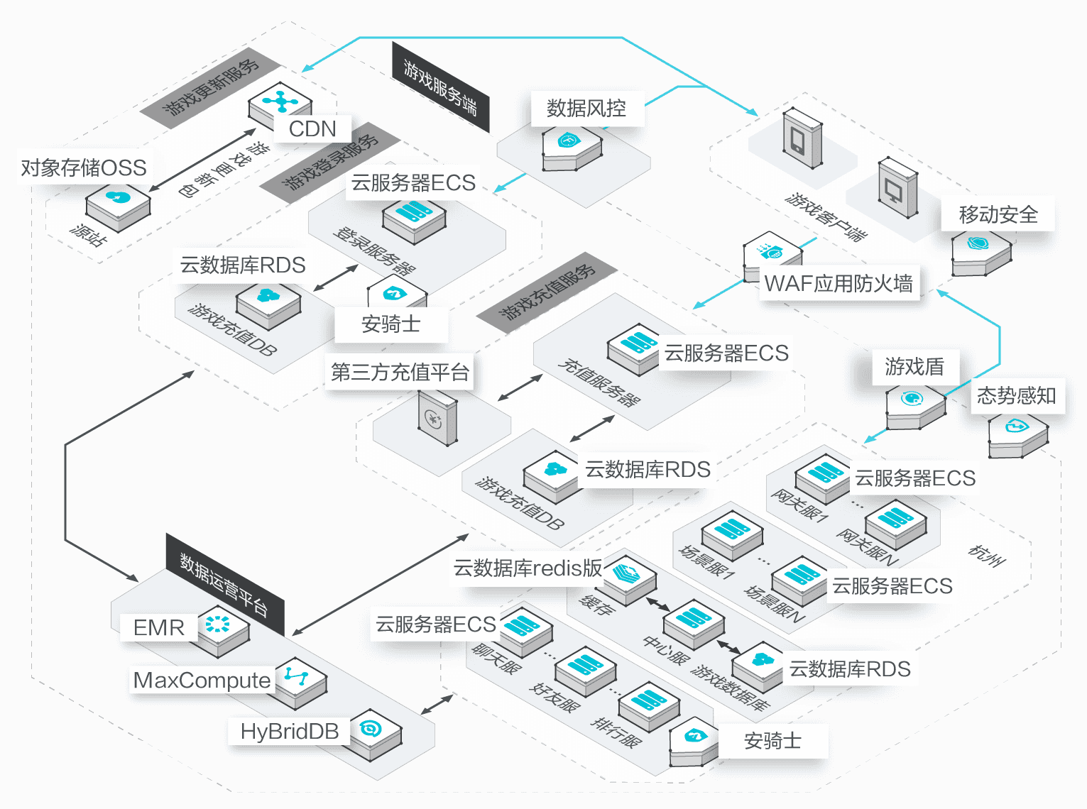 阿里云安全解决方案-游戏安全