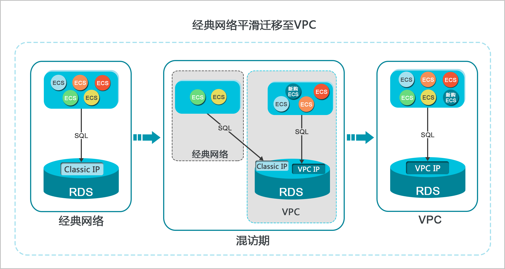 阿里云经典网络迁移专有网络解决方案