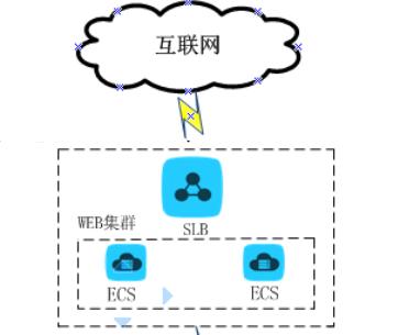 SLB负载均衡