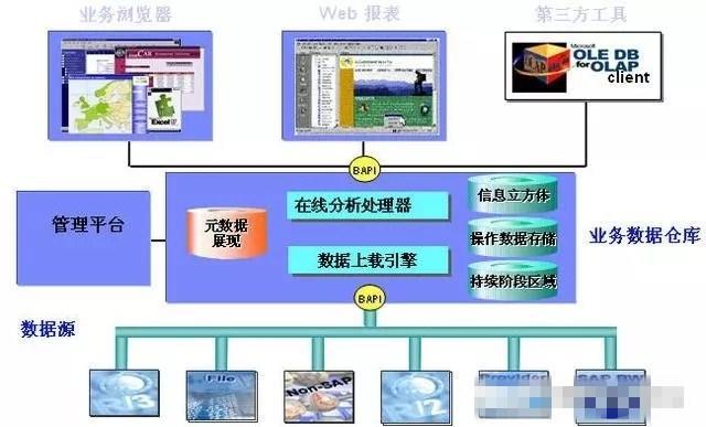 SAP BI ETL数据转换分析