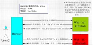 CSFR跨站请求攻击原理示意图