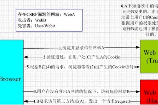 CSFR跨站请求攻击原理示意图